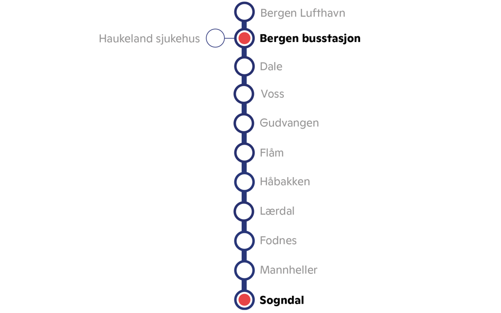 Bergen lufthavn, Haukeland sjukehus, Bergen busstasjon, Dale, Voss, Gudvangen, Flåm, Håbakken, Lærdal, Fodnes, Mannheller, Sogndal