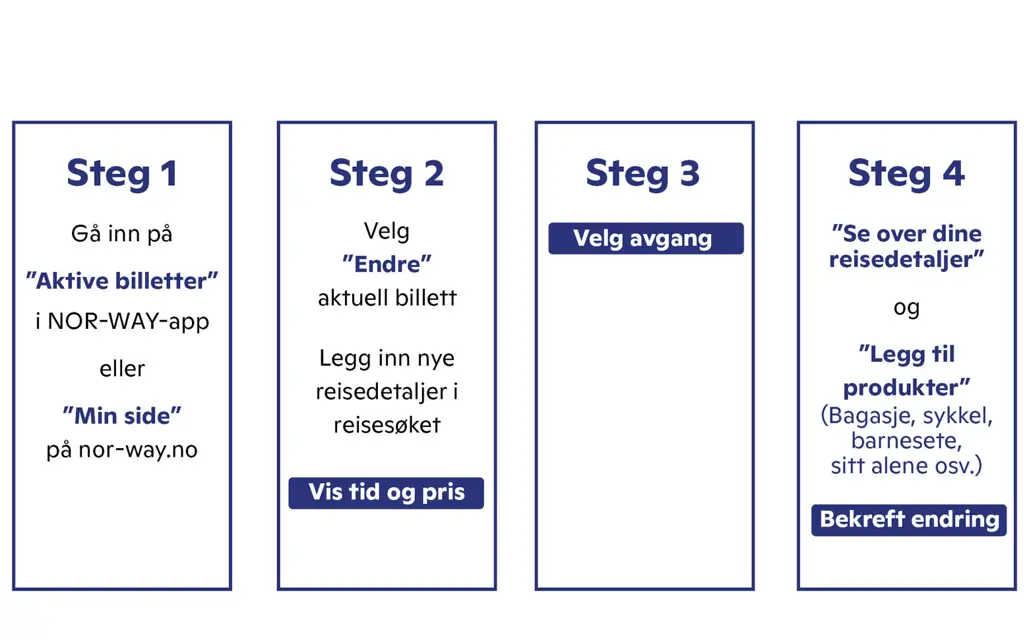 Steg 1 Gå til Min side eller billett i app, Steg 2 Velg endre og søk på nytt Steg 3 Velg avgang Steg 4 Legg til produkter og bekreft endring